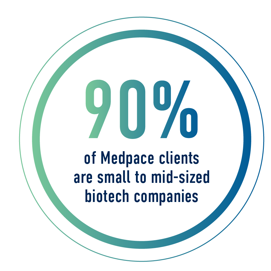 90% of Medpace clients are small to mid-sized biotech companies