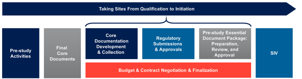 Taking Sites From Qualification to Initiation
(1) Pre-study Activities
(2) Final Core Documents
(3-6 fall under 'Taking Sites from Qualification to Initiation')
(3) Core Documentation Development & Collection)
(4) Regulatory Submissions & Approvals
(5) Pre-study Essential Document Package: Preparation, Review and Approval)
(6) Budget & Contract Negotiation & Finalization
(7) SIV