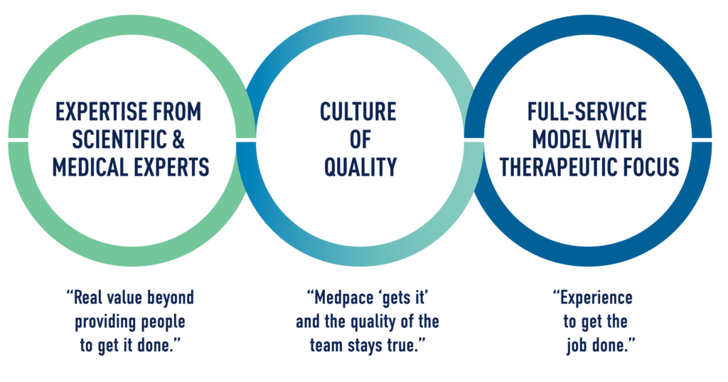 Expertise From Scientific & Medical Experts
"Real value beyond providing people to get it done."

Culture of Quality 
"Medpace 'gets it' and the quality of the team stays true."

Full-Service Model with Therapeutic Focus
"Experience to get the job done."